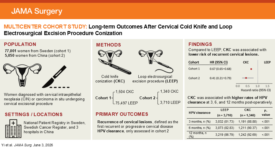 JAMASurgery's tweet photo. Among women with cervical intraepithelial neoplasia or carcinoma in situ, cold knife conization was associated with a lower risk of recurrent cervical lesions and higher #HPV clearance rates compared with the loop electrosurgical excision procedure. https://t.co/AFIkm7fjt2 https://t.co/P6NiFaYRoN