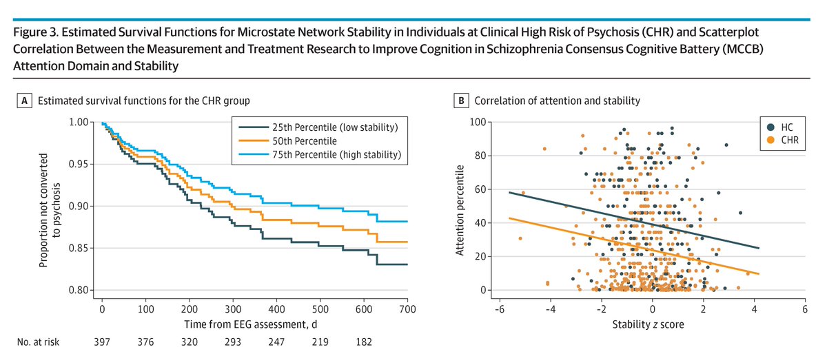 JAMAPsych's tweet photo. In individuals at clinical high risk for #psychosis, reduced temporal stability of EEG microstates was associated with earlier conversion and increased positive symptom severity. https://t.co/zFnnkHeCQT https://t.co/v2Jv3kSgaa
