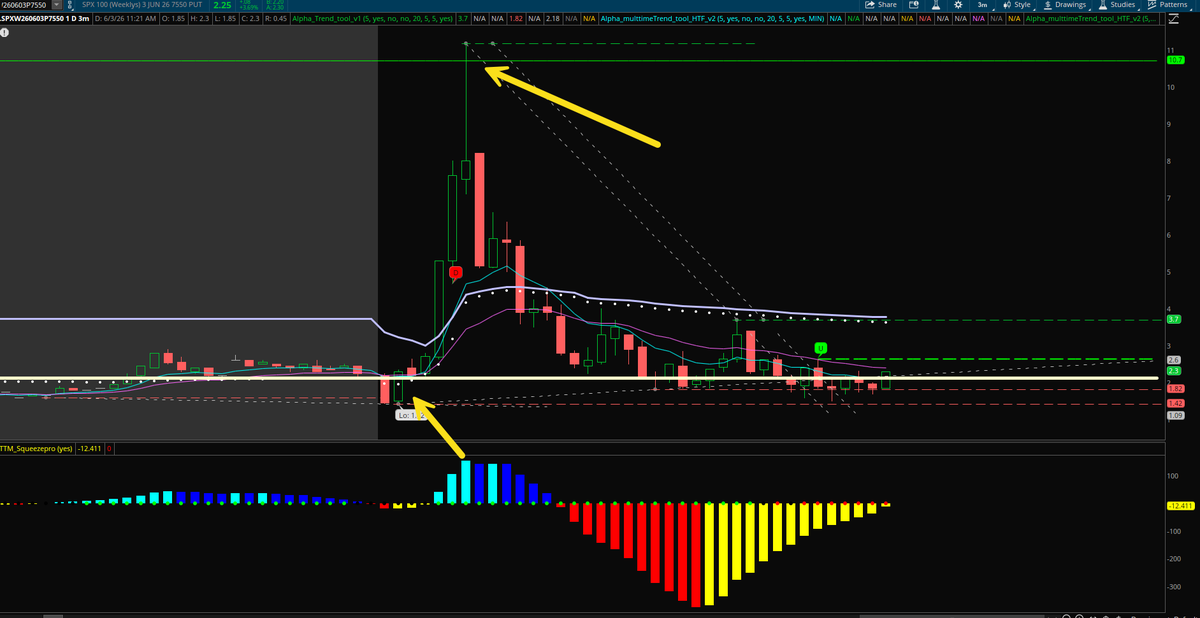 alphatradingpro's tweet photo. This morning our FLOW scanner started lighting up with aggressive $SPX 7550 puts.

Mentioned it live in voice and grabbed the $SPX 7550p around 1.80.

📈 1.80 → 10.50

Meanwhile $ES_F came straight into yesterday's demand zone, exactly where my options charts had targets.

When flows, levels, and price action align...

That's when you press the button. 🐋🔥

$SPX $ES_F #SPX #SPY
