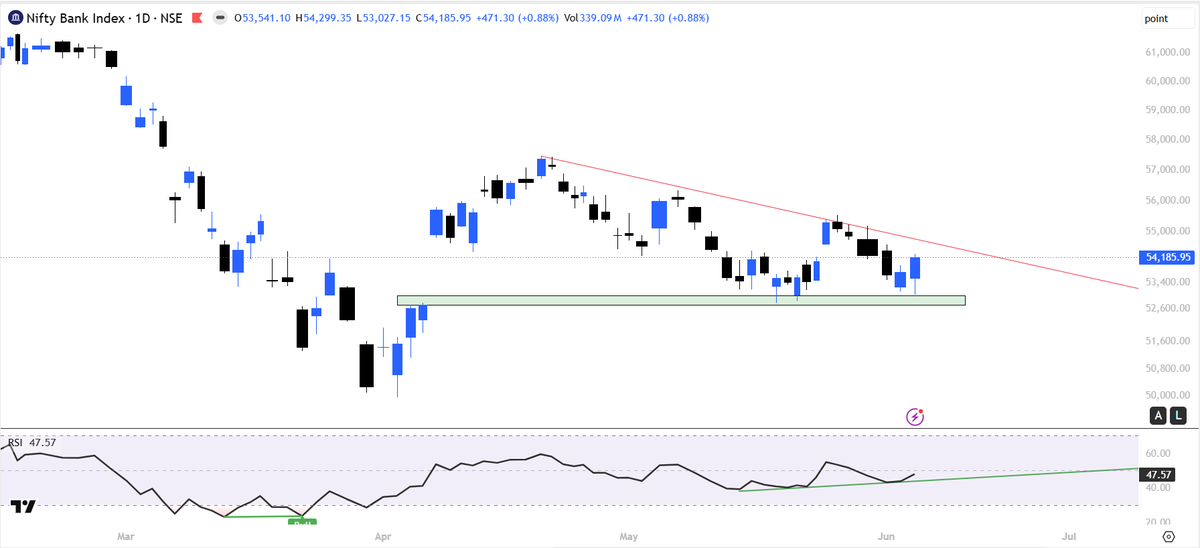 ydstartupreneur's tweet photo. #banknifty - 1st sign of strength after a long time. Even the ratio chart vs Nifty has given a breakout!! Imp. Points to consider :-

* Bullish reversal candle is more stronger in banknifty vs nifty with former closing above previous days high, closing abv trendline will lead to a positional breakout!

* All major banks have made a bullish reversal candle with one small one hitting ATH which shows strength is real with good breadth!

https://t.co/XUsC9Tkw26 - Link To join our knowledge community groups where we keep sharing such insightful written + video content too on sectors & markets!!

Views Invited. Was IT rally a one off & now banks will lead the market or will see a sell off like IT sector??