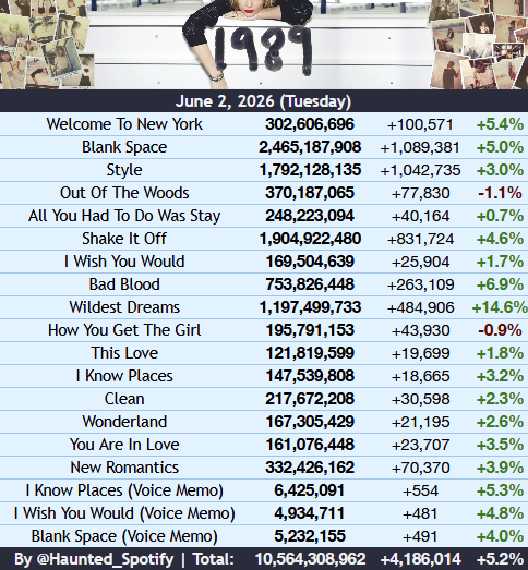 Haunted_Spotify's tweet photo. 1989 (2014) on Spotify yesterday (June 2nd)

• Wildest Dreams was the biggest gainer, up 14.6%.
• I Wish You Would scored its best day since April 9th.

+208.3k from yesterday, +83.6k from the last week https://t.co/PW1SfQhktw