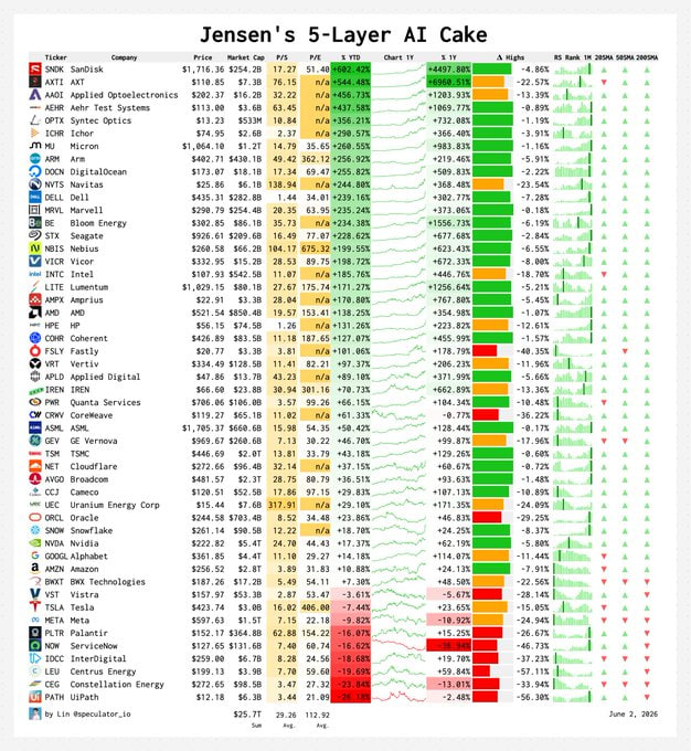MariaRossitnf's tweet photo. Jensen literally told you where to invest.

This is his 5-Layer AI Cake:

Layer 1: Energy $BE $GEV $PWR $AMPX $VICR $VST $NVTS $BWXT $CEG $UEC $CCJ

Layer 2: Chips $NVDA $TSM $INTC $AVGO $AMD $ASML $ARM $MRVL $AAOI $AXTI $COH $MU $SNDK $STX $OPTX $LITE $ICHR $AEHR $WDC

Layer 3: Infrastructurs $NBIS $IREN $CRWV $APLD $VRT $DELL $HPE
$ORCL

Layer 4: Models $GOOGL $META $AMZN $TSLA

Layer 5: Applications $NOW $PLTR $DOCN $SNOW $NET $FSLY $INOD