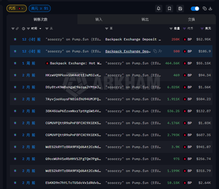 0xInChain's tweet photo. 来看看这个 $BP 老哥把风险管理做成了纯粹的艺术：

潜伏建仓：2 个月前用 10 个影子小号精准归集了 3.29万枚老鼠仓。
底部嗜血：1 周前趁币价腰斩，从 Backpack 交易所一口气提走 46.45万枚。
神级避雷：12 小时前启动抛售，先用 500 枚（仅值「105.9美金」）进行盲道投石问路；确认安全后，同组区块内瞬间轰入 250K 枚主力大单，日内砸下「5.29万美金」。

历史总投入 6.33万美金，这波高位局部止盈直接无痛抽回 5.3万美金 现金。
目前他冷钱包里还死死压着 24.69万枚 BP 的零成本纯利润仓在半山腰冷眼旁观。用最整齐的队形，办最冷酷的撤退。

🔍 围观这尊用一半仓位换回几乎全部原始自由的铁血庄家：
EfUQhLkj2nWCumUzjzMqJE7XbdufFpJy3nGFb3NGAUiQ