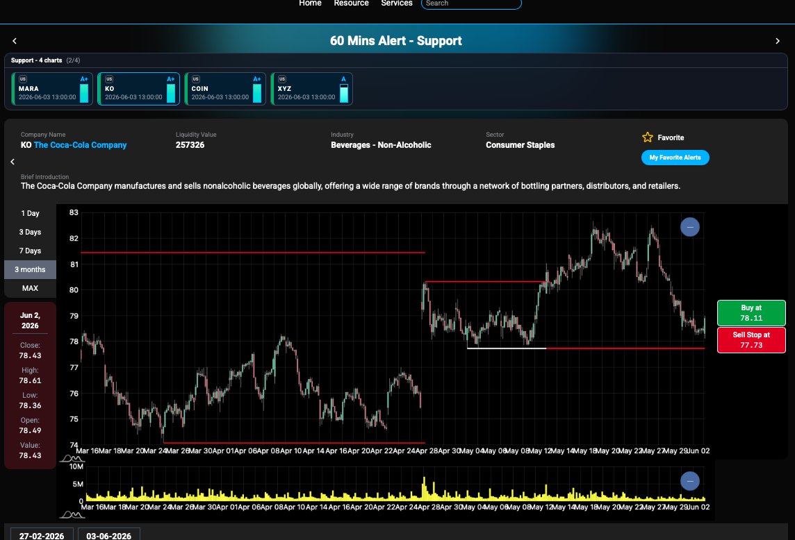 yardcharts's tweet photo. $KO, on Horizontal support as per 60 minute intervals. https://t.co/nqpW5vkaCM