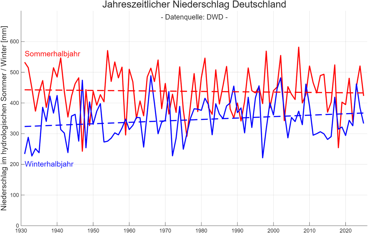 SHomburg's tweet photo. Im Sommer regnet es mehr als im Winter. Die DWD-Daten zeigen, dass der Unterschied abnimmt; die Niederschläge verteilen sich also gleichmäßiger übers Jahr. Dabei nehmen die Jahressummen leicht zu. Dürrepanik ist Einbildung oder Täuschung.

Hintergrund: Dargestellt sind die hydrologischen Jahreszeiten Mai bis Oktober bzw. November bis April. Infolge von Verdunstung fällt im Sommer mehr Regen als im Winter.

Gut erkennbar sind der regenreiche Winter 2023, der Überschwemmungen mit sich brachte, und der verregnete Sommer 2024. Hingegen waren die Niederschläge 2025 geringer.

Klimaschwindler haben längst die These aufgegeben, dass es seit der Industrialisierung wegen Zeh-Ohh-Zwei weniger regnet. Um Begründungen für Verbote und Steuern zur Hand zu haben, verweisen sie nunmehr auf einen fallenden Trend seit 10 Jahren. Das ist einfach lachhaft. Die niederschlagärmsten Winter liegen allesamt im letzten Jahrhundert, wie die Grafik zeigt.

Datenquelle: https://t.co/BIJ0LrK67x Dies sind 5,3 Gigabyte. Um meine Darstellung zu replizieren, müssen Sie in jedem Jahr die Tagesniederschläge der betreffenden Monate addieren und dabei die Schaltjahre beachten. In anderen Darstellungen umfasst der Sommer nur drei Monate oder ist meteorologisch statt hydrologisch definiert.
