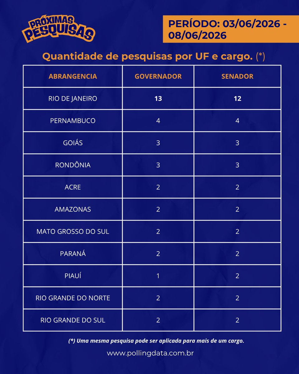 polling_data's tweet photo. foram publicadas na mídia. Além disso, confira também: 
- Os Top 3 institutos por volume de publicação de pesquisas em 2026

- Os Top 3 estados por volume de publicação de pesquisas em 2026

Transparência, dados e análise para entender o que ainda vem por aí. https://t.co/OaGPMLlY4a