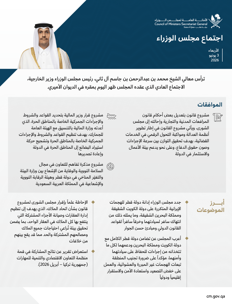 QatariCM's tweet photo. جدد مجلس الوزراء إدانة دولة قطر للهجمات الإيرانية المتكررة على دولة الكويت الشقيقة ومملكة البحرين الشقيقة، كما أعرب المجلس عن تضامن دولة قطر الكامل مع البلدين ودعمهما لكل ما تتخذانه من إجراءات للحفاظ على سيادتهما وأمنهما، وذلك في اجتماعه اليوم برئاسة معالي الشيخ محمد بن عبدالرحمن بن جاسم آل ثاني، رئيس مجلس الوزراء وزير الخارجية