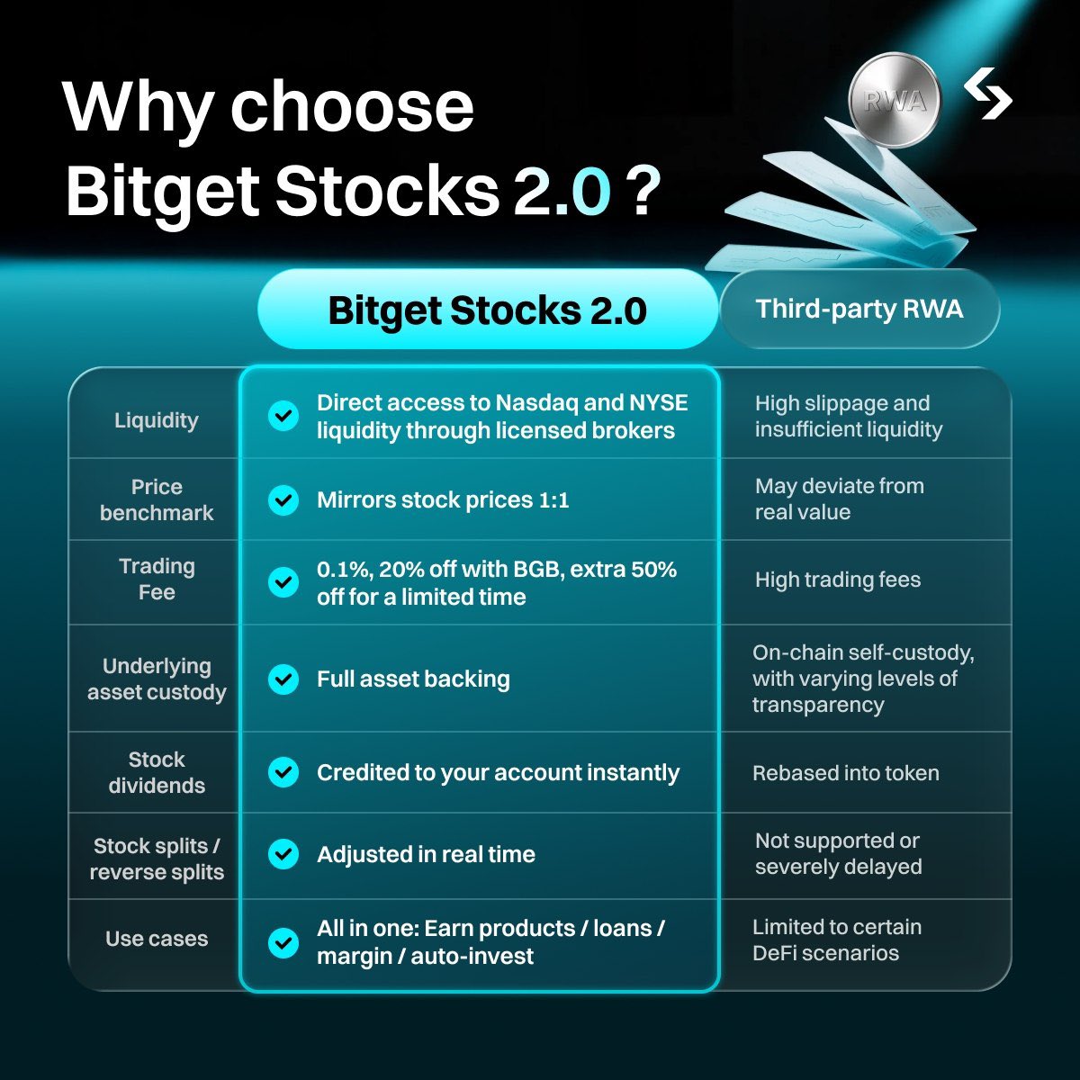 bitget_pt's tweet photo. 🔥Bitget Stocks 2.0: Liquidez institucional. Acesso onchain.⭐️

▶️Sem derrapagem ou alavancagem. Sem atrasos. Melhor opção https://t.co/7KfpMBJs00