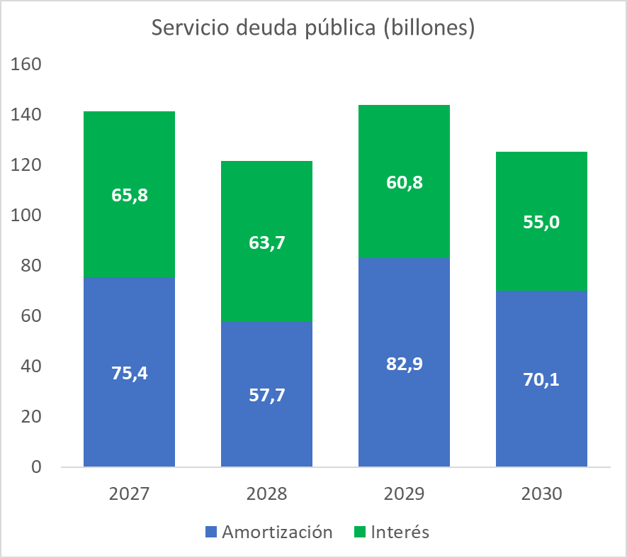mfcruzv's tweet photo. La cifra: $531.3 billones

Monto del servicio de la deuda que deberá atender el próximo gobierno. Amortizaciones por $286 billones e intereses $245, 3 billones. Cada colombiano deberá pagar $10 millones en promedio.  Equivalente a un 27% del PIB.    

Bomba atómica fiscal https://t.co/45GyhSTLKo