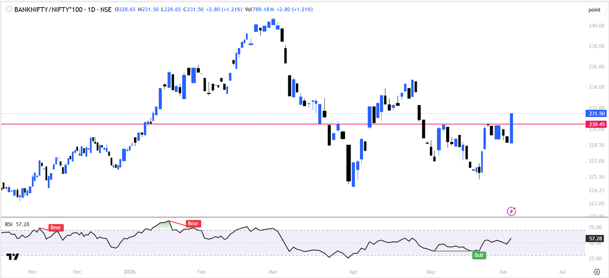 ydstartupreneur's tweet photo. #banknifty - 1st sign of strength after a long time. Even the ratio chart vs Nifty has given a breakout!! Imp. Points to consider :-

* Bullish reversal candle is more stronger in banknifty vs nifty with former closing above previous days high, closing abv trendline will lead to a positional breakout!

* All major banks have made a bullish reversal candle with one small one hitting ATH which shows strength is real with good breadth!

https://t.co/XUsC9Tkw26 - Link To join our knowledge community groups where we keep sharing such insightful written + video content too on sectors & markets!!

Views Invited. Was IT rally a one off & now banks will lead the market or will see a sell off like IT sector??