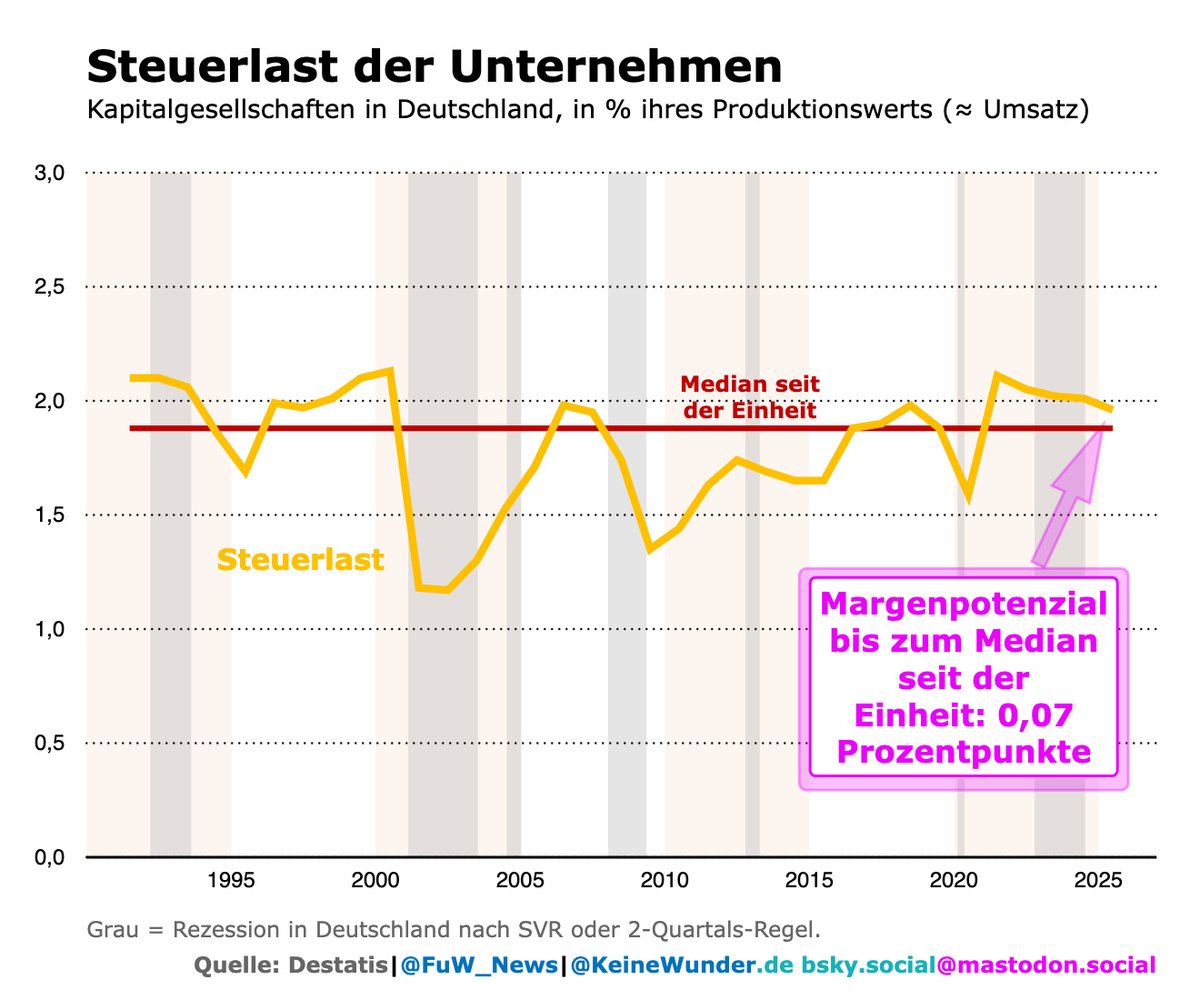 KeineWunder's tweet photo. @Lars_Feld Debunking Nonsense of @Lars_Feld (1.3) #DNLF
"Für viele Unternehmen ist vor allem die Kostensituation schwierig. Und das hat eben schon mit den Sozialabgaben zu tun, zudem mit (...) der Steuerbelastung..." https://t.co/338qUkmFht