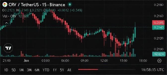 Customized_Fix's tweet photo. $CRV/USDT - #Long🟢

Entry: 0.2145
Stop Loss: 0.2106

Target 1: 0.21538
Target 2: 0.21689
Target 3: 0.22232

Leverage: x27 https://t.co/Xof9S60Rh0