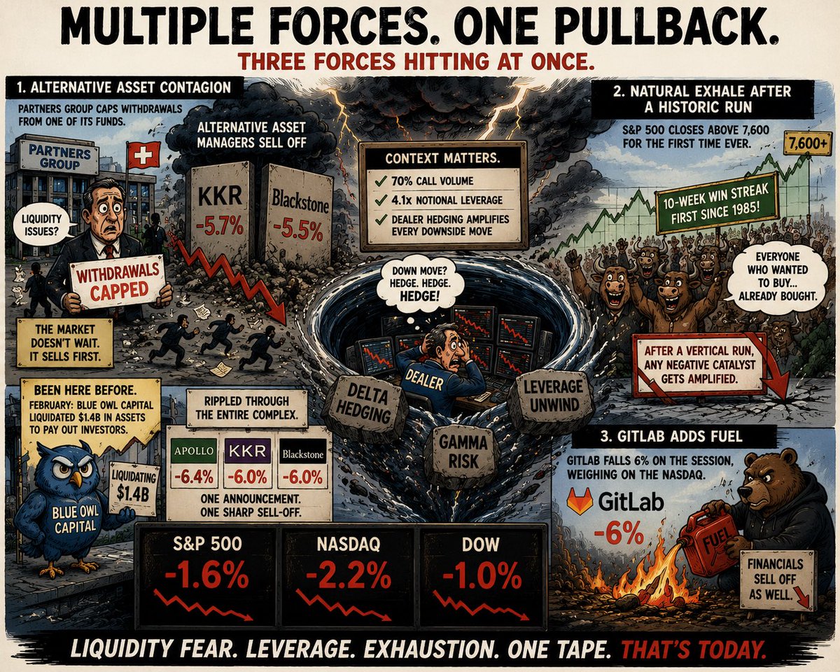AlphaCatalystUp's tweet photo. Three distinct forces are hitting simultaneously this morning.

The alternative asset manager contagion is the sharpest catalyst. KKR fell 5.7% and Blackstone dropped 5.5% amid a broader selloff in alternative asset managers after Switzerland’s Partners Group reportedly capped withdrawals from one of its funds. ￼ When a major private markets firm gates withdrawals, it triggers immediate repricing across the entire private credit and alternatives complex. Investors don’t wait to find out who else has liquidity issues. They sell first.

This isn’t an isolated event either. Back in February, a similar panic hit when Blue Owl Capital announced it was liquidating $1.4 billion in assets to pay out individual investors, dragging Apollo, KKR, and other asset managers sharply lower in a single session. ￼ The market has seen this script before and it reacts fast.

It’s also a natural exhale after vertical price action. The S&P closed above 7,600 for the first time ever just yesterday, capping a 10-week win streak, the first since 1985. ￼ After a run that steep, any negative catalyst gets amplified. There are no natural buyers left at the margin when everyone who wanted to buy already bought.

And GitLab added fuel. GitLab fell 6% on the session, contributing to the Nasdaq’s broader weakness alongside the financial sector selling. ￼

The context is critical here. This is a pullback after a historic run, triggered by a legitimate liquidity concern in private markets, happening in a tape where 70% call volume and 4.1x notional leverage means any downside move gets amplified mechanically as dealers unwind their delta hedges.

Liquidity crises don’t announce themselves. They leak.