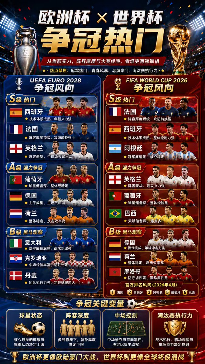 metakellyy's tweet photo. 欧冠世界杯看球姿势大赏🏆
半夜爬起来抄起啤酒的
为进球尖叫被邻居敲门
看帅哥球员不小心喊出声
梅西的任意球帅到窒息⚽
内马尔的桑巴舞步自带BGM
还有那些神仙扑救，心脏跟着蹦迪！
输了一起哭，赢了一起疯
这才是世界杯的正确打开方式！
记得带上零食
咱们评论区组队看球啊！
#FIFA #worldcup https://t.co/y2GNnjxtrj