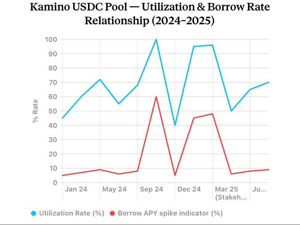 0xmryan's tweet photo. kamino is solana’s biggest lending protocol with over $3.2B TVL, thousands of users and literally one of the most battle-tested money markets in all of DeFi.

in march 2025, a bridge exploit on a completely different chain “KelpDAO on Ethereum”. this triggered a wave of panic withdrawals across DeFi, the contagion spreads cross-chain and it eventually reached Solana.

@kamino’s prime USDC pool had a total of $178M in deposits but hits 100% utilization in hours and the two other vaults cross 95%.

what does that mean in practice? borrowing costs spike with no warning, users trying to withdraw their own deposits can’t, positions that were profitable at 7% APR suddenly become unprofitable as utilization spikes and borrowing costs reprice overnight at rates they never agreed to. liquidations start cascading not because prices moved, not because anyone made a bad call. because a pool on a different chain got exploited and they got punished by everyone downstream.

kamino didn’t do anything wrong, their protocol just worked exactly as designed.

that’s the problem.

the model is designed so that your borrowing cost is a function of what strangers do with the same pool. 

• one whale exits, your rate moves. 
• one exploit hits three chains away, you can’t withdraw and utilization crosses a threshold and the algorithm reprices your loan while you sleep.

this literally means you borrowed from a crowd and the crowd doesn’t care about your position.

this is the biggest friction across DeFi lending today. aave. morpho. kamino. compound. all have the same model. when utilization goes up, you pay more and when utilization hits 100%, you’re stuck.

the question nobody is asking is: why does your rate have to depend on anyone else at all?

we are fixing this model