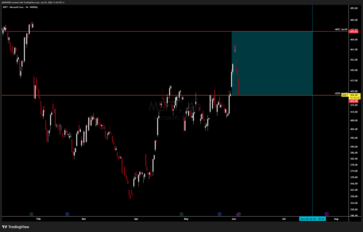 jMORfinance's tweet photo. $MSFT gave the whole move back (lol). Closed the calls.. just short the puts. $IGV $QQQ https://t.co/FKraVjqFIK