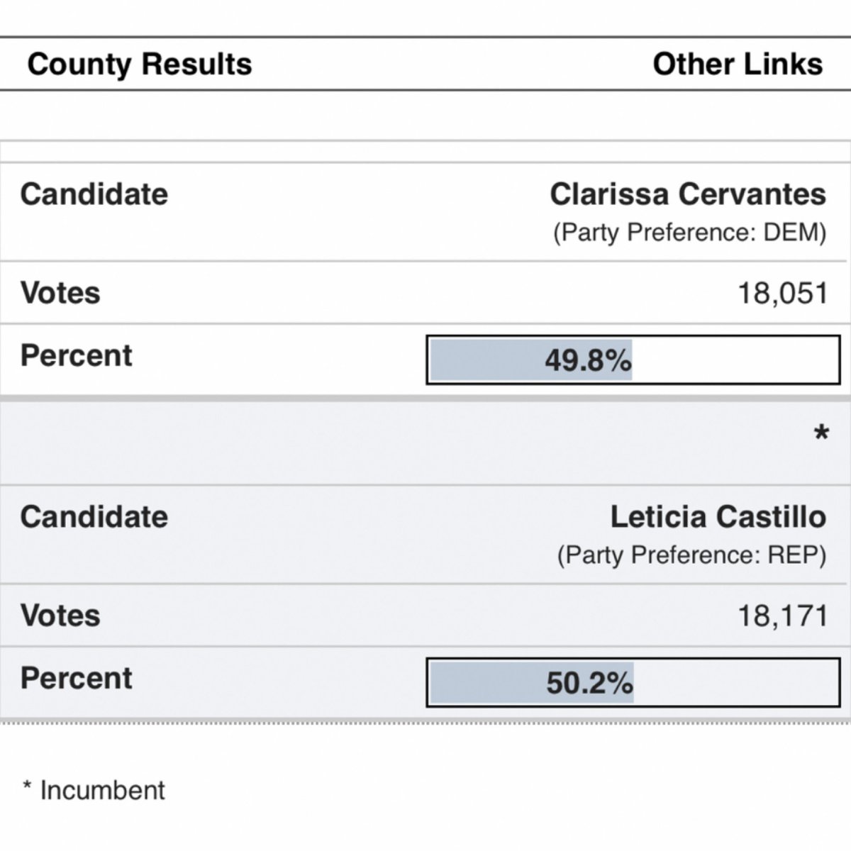 Letici_Castillo's tweet photo. Thank you to the voters of the 58th Assembly District for their continued trust and support. While we are honored to currently be leading after the first night, there are still many ballots left to count and we respect the integrity of that process. Thank you to our volunteers, supporters, and every resident who made their voice heard last night. I remain committed to fighting for affordability, public safety, accountability, and the hardworking families of our community.
-Assemblywoman Leticia Castillo