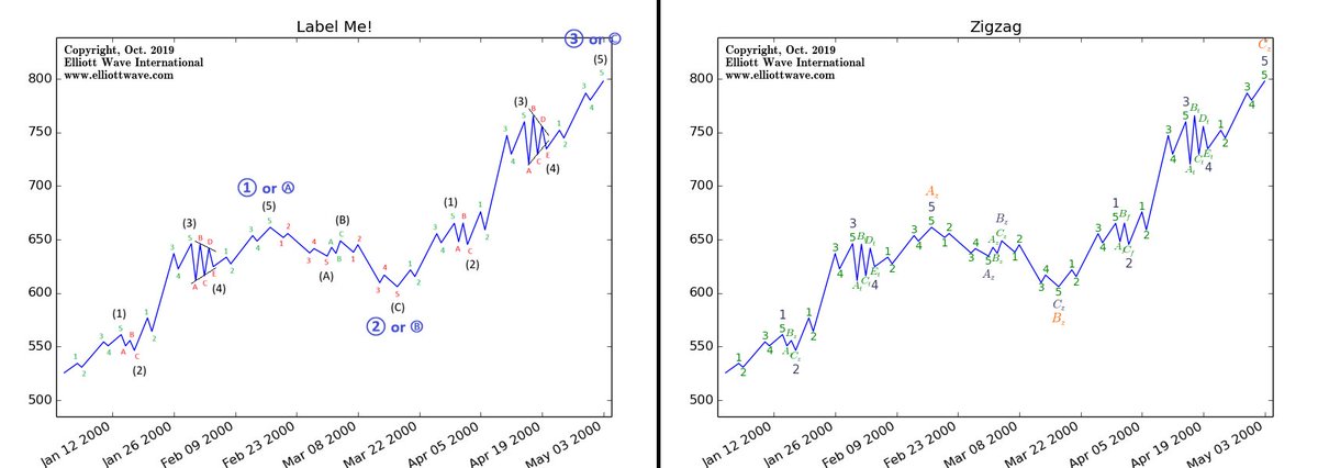 TraderJBx's tweet photo. Yesterday’s Elliott Wave Challenge by EWI. Every single wave labeled correctly ✅

Left chart – My labeling posted yesterday here: https://t.co/0wTjX6IFq5.

Right chart – EWI’s official correct labeling posted today (quoted post).

I would add that, without the previous or subsequent price history (as presented in the original challenge), this could also be interpreted as a 1-2-3.