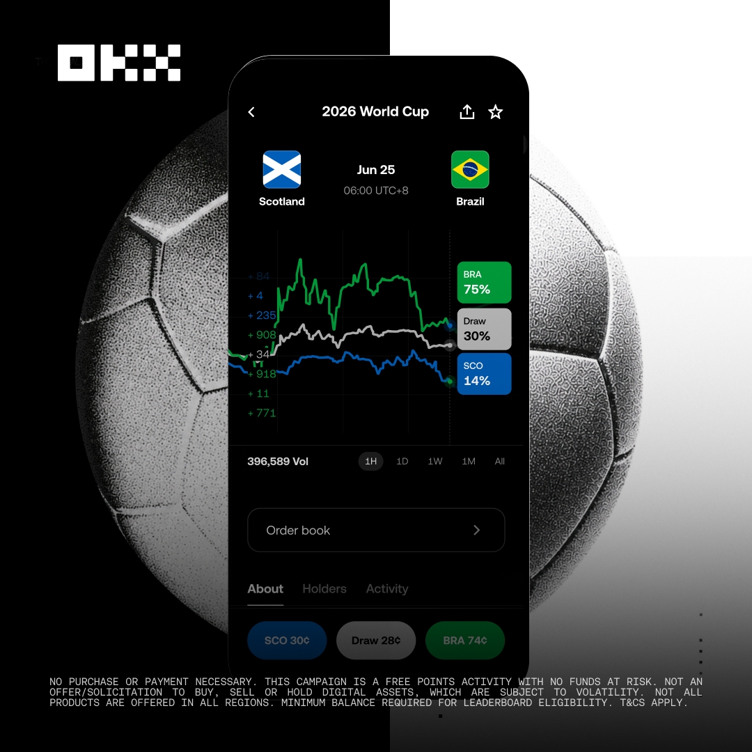nowmedia's tweet photo. NEWS: @OKX has officially launched its World Cup campaign ⚽

190+ picks from the group stage to the final, with the sharpest match callers splitting up to 3 BTC

Free to enter, kicking off today

Learn more ↓ https://t.co/jiWECzoH60