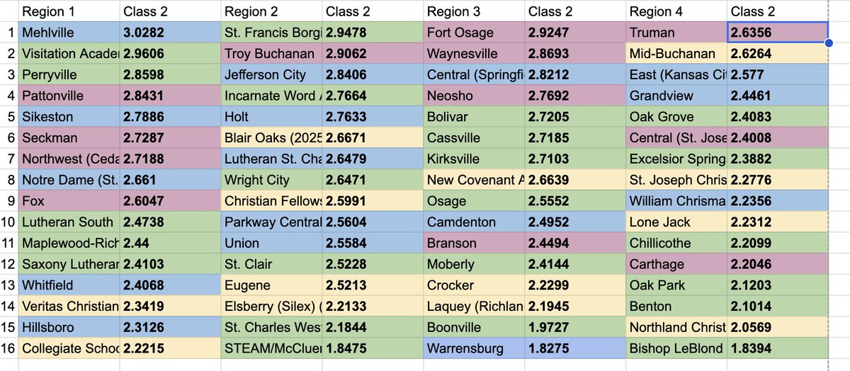 LadueSoccer's tweet photo. Here's class 2 and class 1 under my proposal.  You'll notice class 2 is made up of 12 class 4, 16 class 3, 23 class 2, and 13 class 1 teams.  
Class 1 is made up of 6 class 4 teams, 17 class 3 teams, 21 class 2 teams, and 22 class 1 teams. https://t.co/xYlvpiqvZf