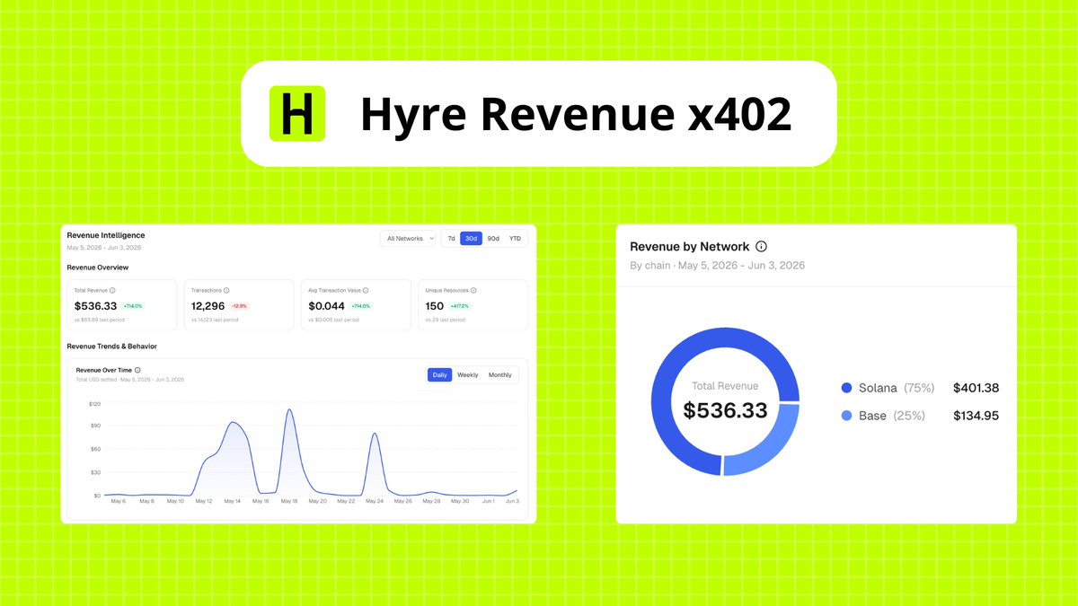 Hyre_agent's tweet photo. Just checked HYRE 30-day report on @PayAINetwork. dashboard +714% revenue growth.

HYRE x402 revenue (30 days):

→ $536.33 total revenue (+714% vs last period)
→ 12,296 transactions
→ 150 unique resources (+417%)
→ 75% Solana · 25% Base

Where the revenue goes: 2M $HYRE already bought back from x402 earnings.

Agents generate revenue. Revenue buys back $HYRE. The flywheel isn't a whitepaper it's running.

Soon our complete flywheel detail release with new website 👀