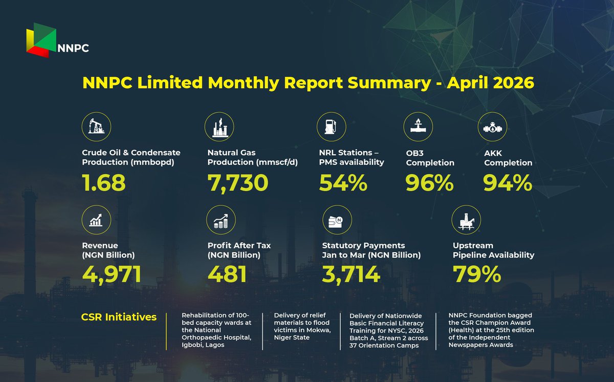Opetuyii's tweet photo. APRIL 2026 AT A GLANCE

From operational performance to strategic infrastructure delivery and community impact, we present to you some of the key highlights from @nnpclimited Monthly Report Summary for April 2026.

Together, these impressive figures reflect our continued focus on powering progress and delivering value across the energy value chain.

For the full summary, click the link below to download: https://t.co/G2OmwBrvlw…

#OpenNNPC
#EnergyForToday
#EnergyForTomorrow