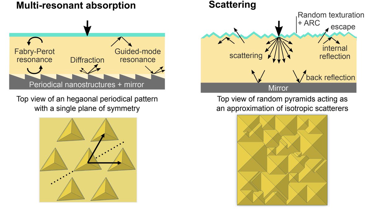 apsjournals's tweet photo. Using a general theoretical framework for multi-resonant absorption in an open, dissipative optical system, this study reveals the upper bounds of broadband light absorption and identifies ideal light-trapping strategies for #SolarCells.

Read the paper: https://t.co/5Chv8VX1cC https://t.co/kKKcQUWDB2
