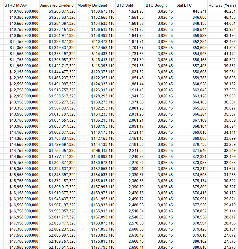 phtevenstrong's tweet photo. For @Strategy, it looks like the sky is falling.

Maybe it is, but here's some math.

It would cost Strategy ~1500 BTC per month to cover the full dividend. 

If they can continue to issue STRC at a rate of $200M per month, they buy twice as much BTC as they sell.

Using BTC to cover the dividend, they'd have decades of runway, even at $30K BTC.

THAT SAID, the whole point of $STRC is to raise capital to buy BTC when $MSTR mNAV is <1.22.

Prior to this month, Strategy was raising about 500M per month on average when $STRC was at par.

Obviously, this doesn't work out forever. 

But I'm reluctant to believe the end came so quick with so many levers left to pull.

Nevertheless, if you are bearish on STRC, you can short it with limited downside (i.e., it can only really go to par and no higher).