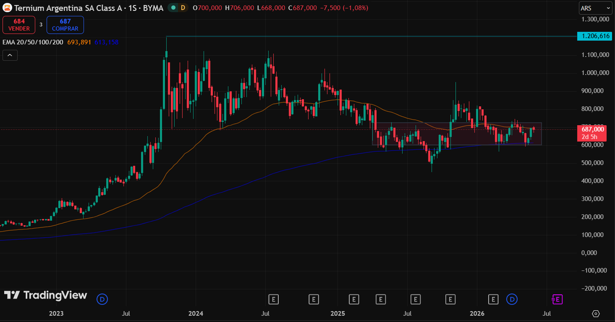 MJPmarkets's tweet photo. Ternium $TXAR

Sigue atrapada en una zona de lateralización que ya lleva más de un año 📉
Desde Abril 2025 el precio viene oscilando en el mismo rango, sin lograr confirmar una tendencia clara.

#Acero #Ternium #TXAR https://t.co/og25Drz4C7