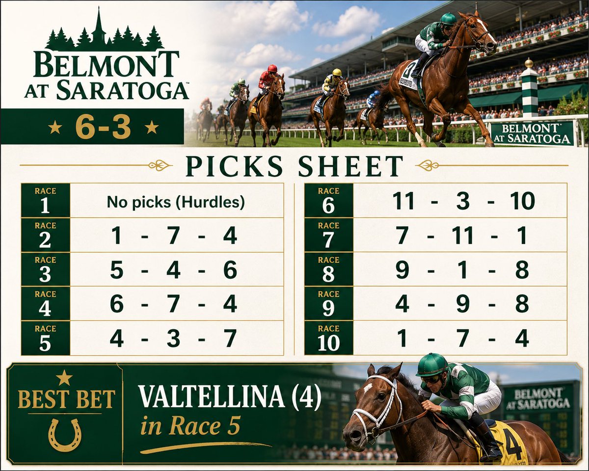1350capper's tweet photo. @TheNYRA @thestaggieman @PicksByDynasty @HorsePlayerX @PaceSheets1 @ElJandicapa @lvillalba110 @VirginiaSlim67 @Dahorsecapper @failedtomenace https://t.co/i9RP9vaR1y