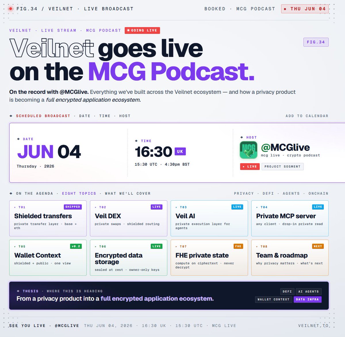 Veilnet_'s tweet photo. Catch Veilnet tomorrow on MCG Live with @MCGlive.

Thursday, June 4, 2026
3:30pm UTC

MCG Live is one of the most prominent live crypto podcast formats, bringing projects, builders, traders, and communities together for focused project segments and market discussion.

We’ll be joining to discuss everything Veilnet has built so far:
Shielded transfers
Veil DEX
Veil AI
Private MCP server
Wallet Context
Encrypted data storage
FHE-backed private state

We’ll also be talking about the team, the roadmap, why privacy matters for DeFi and AI agents, and what we’re building toward next.

Private DeFi.
Private AI agents.
Private wallet context.
Private data infrastructure.

See you live tomorrow on @MCGlive.