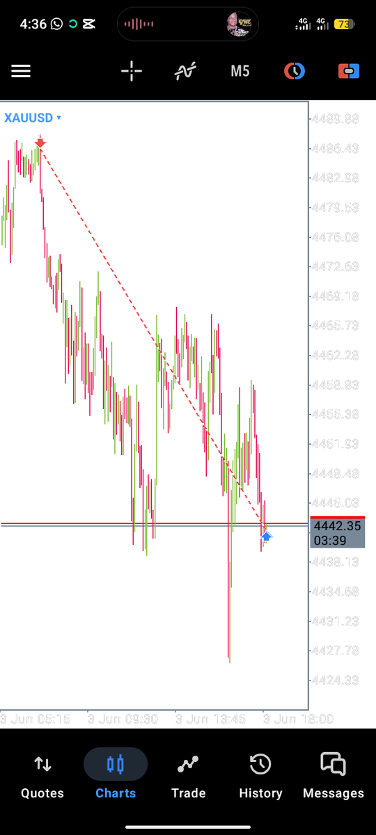 TraderSuperb's tweet photo. THE ADVANCE PRICE ACTION 📊 (A.P A) 🤏🏾,,

16/20RR ✅📊 

〽️ PARTIAL BOOKED for my sanity sake 🥲 

📌 Courtesy of XAU 📊🔥🧑🏾‍🍳🫶🏾

UNTO THE NEXT 😎🔥 https://t.co/ZXJcIFHWN5