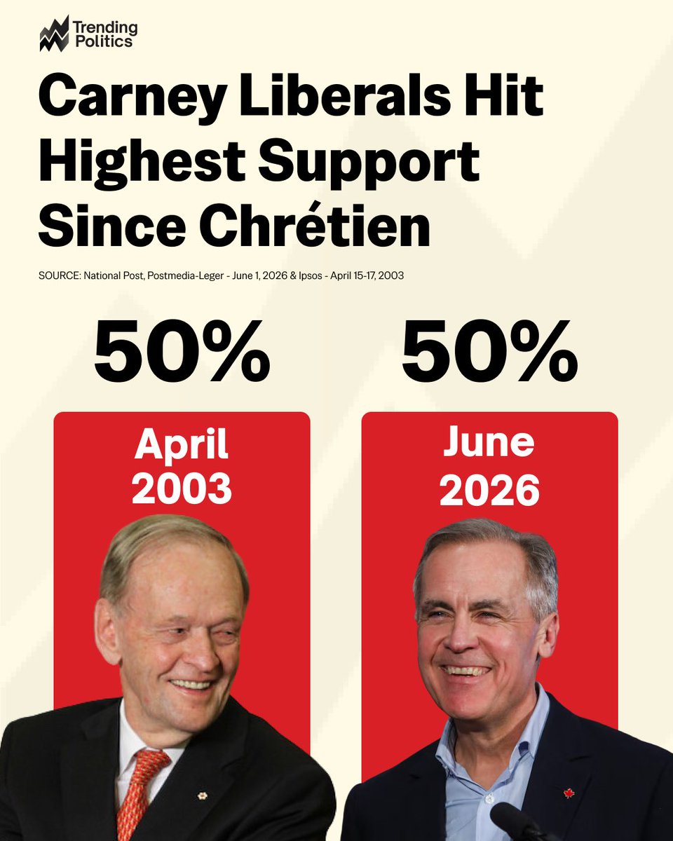 TrendPolCa's tweet photo. POLL: @MarkJCarney's Liberals are at 50% support, a level no governing party has matched since April of 2003 following Chrétien's decision not to take part in the U.S.-led invasion of Iraq — National Post https://t.co/udb8FC4e5Y