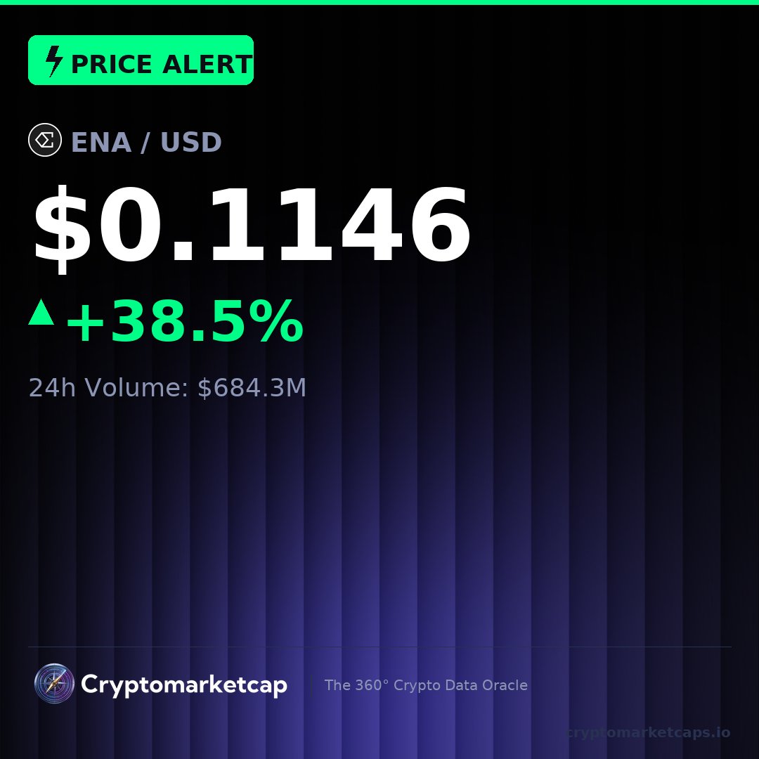 CryptoMC_Org's tweet photo. ⚡ $ENA moves +38.5% to $0.1146

Volume: $684.3M | MCap: $1.0B

Always verify before you act. Data → https://t.co/e347fAGcSy https://t.co/OSTQuHgvmj