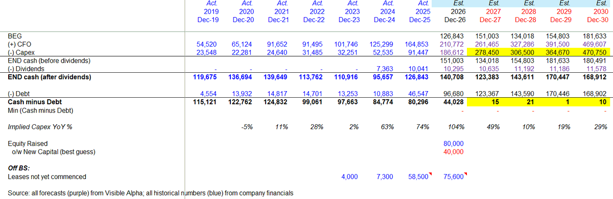 FredaDuan's tweet photo. Capex/FCF -> Debt/Leverage

Most ROI analysis on AI has focused on Big Tech capex and FCF.

But as more companies approach zero or negative FCF, I think the focus needs to shift toward net debt and leverage.

Given the ROI we are seeing from AI investments, I suspect companies will not pause spending simply because FCF hits zero - which is already happening for some names. The real constraint is more likely to come when companies (first) move into net debt, and (then) when leverage reaches a level that is no longer sustainable.

The complication is that many Big Tech companies now have meaningful off-balance-sheet obligations - finance leases, operating leases, JVs, purchase commitments, and cloud/infrastructure commitments. These may not show up as debt today, but they will likely become a drag on FCF over time.

-------------------
$GOOGL 

$GOOGL  is relatively clean from an off-balance-sheet perspective, other than approximately $76B of leases not yet commenced.

Management has also said $Googl does not intend to move into a net debt position. Using consensus estimates from Visible Alpha and assuming $Google is willing to run down to roughly zero net cash, the implied maximum capex for FY27 would be approximately $280B, or roughly 50% YoY growth.

$GOOGL also has some buffers:
- ~$40B from the $80B equity raise (a $15B convert, $15B common equity, $10B private placement, and $40B ATM offering) (source: https://t.co/wAEEfPLeoo)

- ~$10B per year of dividends that could theoretically be adjusted.

-------------------
$META 

$META  has much larger off-balance-sheet commitments.

The two biggest buckets are:

1. Leases not yet commenced - $183B off balance sheet as of 1Q26

2. Non-cancelable contractual commitments - $238B as of 1Q26
Importantly, $42.25B is due in 2026 and $47.65B is due in 2027.

$Meta also disclosed several additional items that are worth tracking separately:

- A contingent obligation to purchase up to $14.72B of cloud capacity over five years

- April 2026 infrastructure contracts that increased non-cancelable commitments by another ~$24B

- Unconsolidated VIE exposure of $46.0B maximum exposure to loss tied to venture economics

It is impossible to know the exact future FCF, cash, and debt impact from these off-balance-sheet items. But directionally, $Meta looks much more likely to move into a net debt position once we account for these obligations - especially given the $42.25B due in 2026 and $47.65B due in 2027.

-------------------
Bottom line

The AI capex debate should not stop at reported capex and FCF. For companies with large off-balance-sheet commitments, the better question is: what does the balance sheet look like once these obligations start flowing through cash? On that basis:

$GOOGL  still looks relatively clean and has the most balance-sheet flexibility.
$META  has the most meaningful off-balance-sheet risk and is likely to move into a net debt position.
$AMZN has large commitments and seems certain to move into net debt.

Net-net, I actually (weirdly) feel better after going through this exercise.

1/ These companies still have some cash buffers. Even after adjusting for off-balance-sheet commitments, most are not getting to an unsustainable leverage position in the near term.

2/ This analysis is based on consensus cash flow from operations. Actual CFO could come in higher if AI ROI starts showing up more meaningfully.

3/ Companies still have some flexibility - not a ton, but some - if they decide to slow or pause share repurchases and dividends.

So the conclusion is not that Big Tech is immediately constrained. The better question is: how far can they push AI infrastructure spending before the balance sheet, not the income statement, becomes the constraint?

+++
Full analysis: https://t.co/2ZzO8YJ9xy