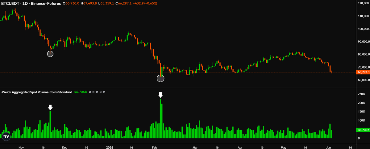 TedPillows's tweet photo. $BTC capitulation candle hasn't happened yet.

There are still higher chances of more downside before any meaningful reversal. https://t.co/C7ACj5ibRz