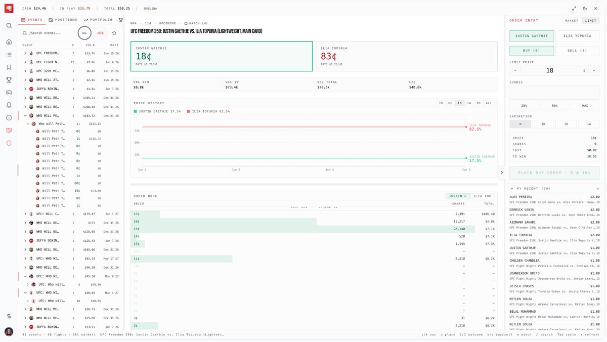 fightbetscity's tweet photo. Why Prediction Markets Hit Different 👀

On FightBets, you're not betting against the house.

You're trading against other fight fans.

📈 Buy early when you think the market is wrong
📈 Sell anytime before or during the fight
📈 Lock profits without waiting for the final result
Take UFC 250:
🥊 Topuria 83%
🥊 Gaethje 18%

If the market shifts during fight week, your position value moves with it.

That means you're not just predicting fights...
You're trading fight sentiment.

⚡ Casual fan? Use Basic Mode.

📊 Advanced trader? Check out our full trading terminal with live charts, order books, limit orders, position management, and advanced fight trading tools.

Who's the most mispriced fighter on this week's card?

#FightBets #PredictionMarkets