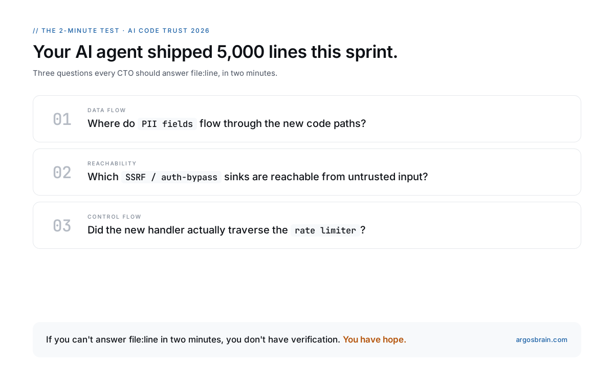 ArgosBrain's tweet photo. Three questions every CTO should be able to answer in 2 minutes, 
file:line:

1. Where do PII fields flow through my codebase?
2. Which SSRF/SQLi/auth-bypass sinks are reachable from untrusted input?
3. Did my AI agent's new handler traverse the rate limiter?

Most teams can't answer in 2 days.