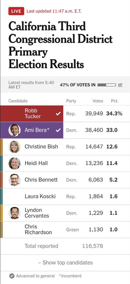 EarthoOS's tweet photo. #CA03 (Trump+3) vote share of each party:
🟦Democrats 50.7%
🟥Republicans 48.5% https://t.co/kULNwnN5w8