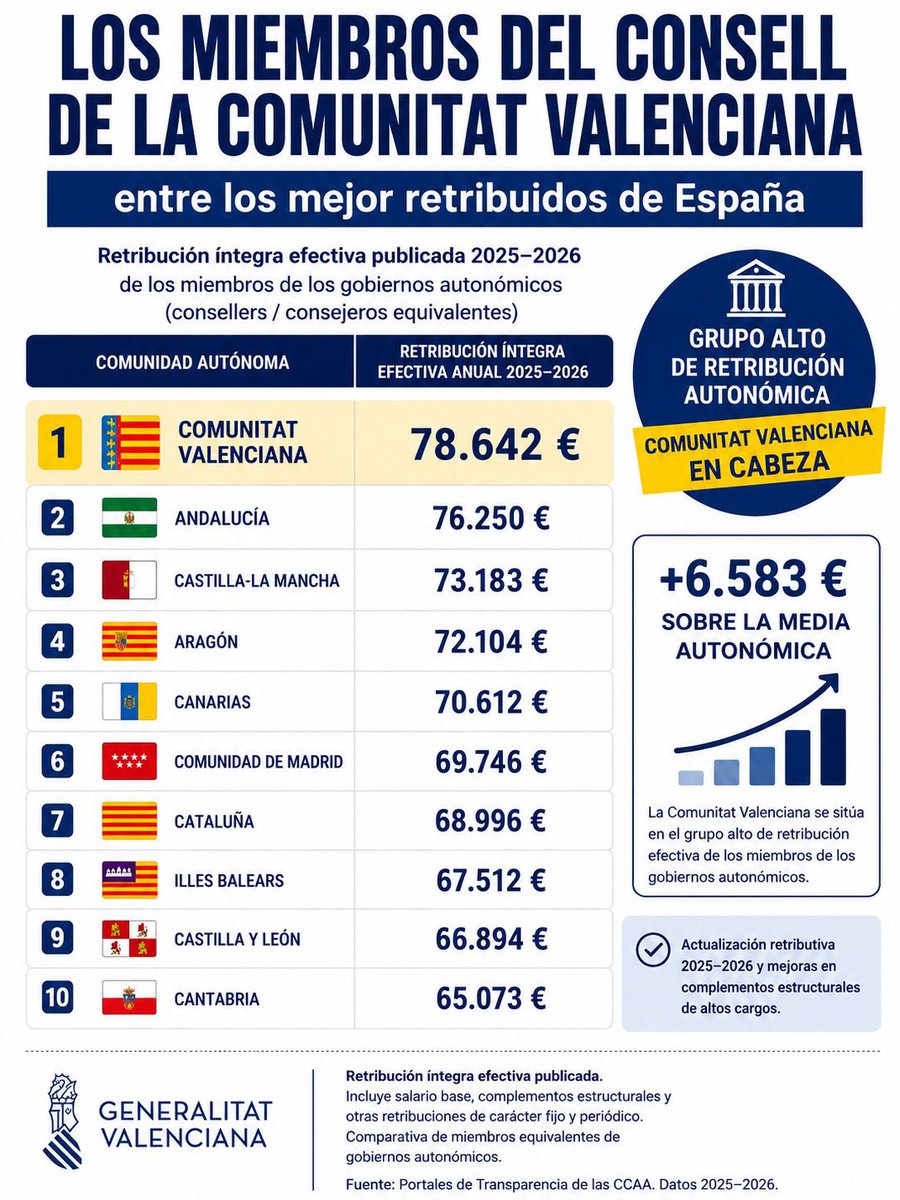 FranMolla76's tweet photo. @jmmg1977 @Macarena_Olona @harryelsocio Esta mola més. https://t.co/7XRaq3ly2f