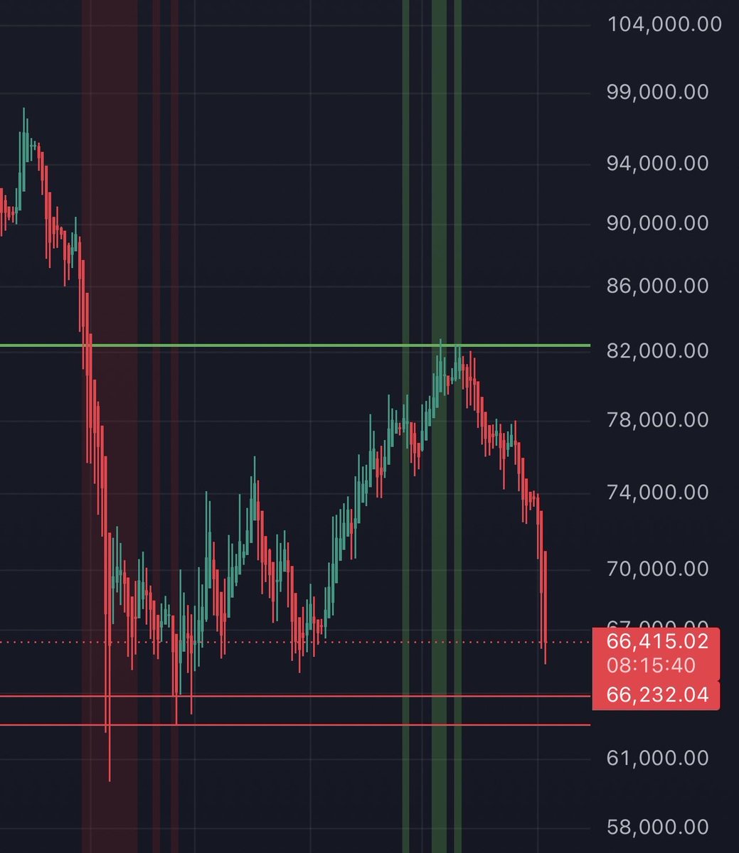 PyreOxLabs's tweet photo. #BTC quickly approaching February lows.
On the day chart, below 65k could see selling momentum increase.  Bulls want to see a defense of 60-65k or selling momentum will drastically increase. https://t.co/e1My6fuqoa