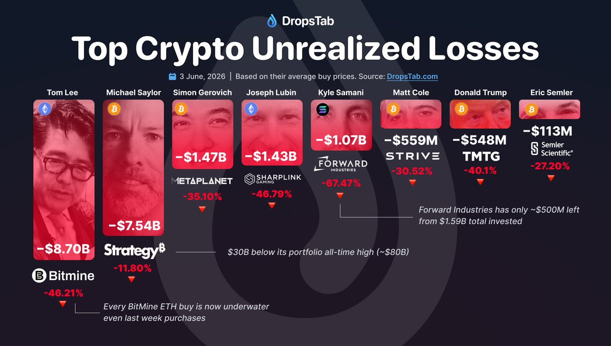 Dropstab_com's tweet photo. 📉 bitcoin:native, ethereum:native and solana:So11111111111111111111111111111111111111112 are all down more than 10% over the last 7 days, and some of the biggest corporate crypto treasuries are now printing fresh lows.💧

🔻 -$21.44B in unr. losses across 8 major treasury portfolios: 👇

• @BitMNR −$8.70B
• @Strategy −$7.54B
• @Metaplanet −$1.47B
• @Sharplink −$1.43B
• @FWDind −$1.07B
• @Strive −$559M
• #TMTG −$548M
• @SemlerSci −$113M