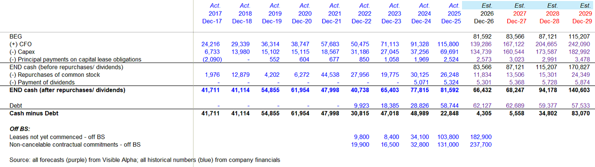 FredaDuan's tweet photo. Capex/FCF -> Debt/Leverage

Most ROI analysis on AI has focused on Big Tech capex and FCF.

But as more companies approach zero or negative FCF, I think the focus needs to shift toward net debt and leverage.

Given the ROI we are seeing from AI investments, I suspect companies will not pause spending simply because FCF hits zero - which is already happening for some names. The real constraint is more likely to come when companies (first) move into net debt, and (then) when leverage reaches a level that is no longer sustainable.

The complication is that many Big Tech companies now have meaningful off-balance-sheet obligations - finance leases, operating leases, JVs, purchase commitments, and cloud/infrastructure commitments. These may not show up as debt today, but they will likely become a drag on FCF over time.

-------------------
$GOOGL 

$GOOGL  is relatively clean from an off-balance-sheet perspective, other than approximately $76B of leases not yet commenced.

Management has also said $Googl does not intend to move into a net debt position. Using consensus estimates from Visible Alpha and assuming $Google is willing to run down to roughly zero net cash, the implied maximum capex for FY27 would be approximately $280B, or roughly 50% YoY growth.

$GOOGL also has some buffers:
- ~$40B from the $80B equity raise (a $15B convert, $15B common equity, $10B private placement, and $40B ATM offering) (source: https://t.co/wAEEfPLeoo)

- ~$10B per year of dividends that could theoretically be adjusted.

-------------------
$META 

$META  has much larger off-balance-sheet commitments.

The two biggest buckets are:

1. Leases not yet commenced - $183B off balance sheet as of 1Q26

2. Non-cancelable contractual commitments - $238B as of 1Q26
Importantly, $42.25B is due in 2026 and $47.65B is due in 2027.

$Meta also disclosed several additional items that are worth tracking separately:

- A contingent obligation to purchase up to $14.72B of cloud capacity over five years

- April 2026 infrastructure contracts that increased non-cancelable commitments by another ~$24B

- Unconsolidated VIE exposure of $46.0B maximum exposure to loss tied to venture economics

It is impossible to know the exact future FCF, cash, and debt impact from these off-balance-sheet items. But directionally, $Meta looks much more likely to move into a net debt position once we account for these obligations - especially given the $42.25B due in 2026 and $47.65B due in 2027.

-------------------
Bottom line

The AI capex debate should not stop at reported capex and FCF. For companies with large off-balance-sheet commitments, the better question is: what does the balance sheet look like once these obligations start flowing through cash? On that basis:

$GOOGL  still looks relatively clean and has the most balance-sheet flexibility.
$META  has the most meaningful off-balance-sheet risk and is likely to move into a net debt position.
$AMZN has large commitments and seems certain to move into net debt.

Net-net, I actually (weirdly) feel better after going through this exercise.

1/ These companies still have some cash buffers. Even after adjusting for off-balance-sheet commitments, most are not getting to an unsustainable leverage position in the near term.

2/ This analysis is based on consensus cash flow from operations. Actual CFO could come in higher if AI ROI starts showing up more meaningfully.

3/ Companies still have some flexibility - not a ton, but some - if they decide to slow or pause share repurchases and dividends.

So the conclusion is not that Big Tech is immediately constrained. The better question is: how far can they push AI infrastructure spending before the balance sheet, not the income statement, becomes the constraint?

+++
Full analysis: https://t.co/2ZzO8YJ9xy