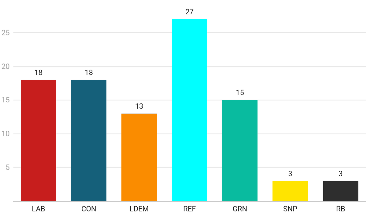 BallotsBoxes's tweet photo. 🇬🇧#UK GENERAL ELECTION:

🔴LAB(inc.) 18% (-15.7%)
🔵CON 18% (-5.7%)
⚫️REF 27% (+12.7%)
🟢GRN 15% (+7.9%)

...

YouGov

Compare to: 2024 Election

B&amp;B Predicition: Too Early to Call https://t.co/dcUZCXvTjQ