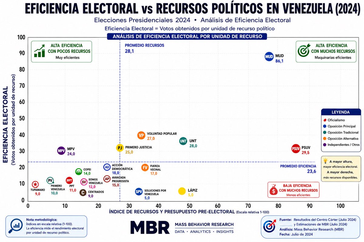 MassBehaviorRes's tweet photo. En respuesta y con el mayor de nuestros respetos a y en su condición de;
@claudioefermin (Sociólogo)
@pabloragonzalez (filósofo)
@FuegoCotidiano (Investigadores)
@Errios (Ex concejal de Naguanagua)
Summary;

A) La Plataforma Unitaria (MUD) se posicionó como la organización con:
mayor eficiencia electoral,
alta capacidad de movilización,
y fuerte conversión de recursos en votos.

El gráfico que presentamos en 2025 sugiere que:

su rendimiento electoral fue proporcionalmente superior al volumen de recursos disponibles

B) El PSUV mantiene la mayor capacidad de recursos y continuó  durante 2025 dominando ampliamente en: estructura organizativa, recursos, presencia territorial, y capacidad logística. Sin embargo:

su eficiencia relativa luce menor frente al volumen de recursos utilizados.

Eso lo ubica en el cuadrante:

“muchos recursos + eficiencia media”.

C) UNT, VP y PJ destacaron como estructuras intermedias relativamente competitivas, caso aparte el MPV quien tuvo el mayor performance a nuestro juicio con respecto a partidos de sus características.

Partidos como: UNT, Voluntad Popular, y Primero Justicia, mostraron a nuestro juicio, niveles aceptables de eficiencia,
capacidad organizativa,
y mejor rendimiento proporcional que varias organizaciones medianas.

D)  Lápiz representa uno de los casos más llamativos del gráfico

El movimiento Lápiz aparece: con recursos relativamente altos, pero muy baja eficiencia electoral.

Eso lo convierte visualmente en:

uno de los partidos con menor retorno político proporcional.

E) Los partidos pequeños presentan baja escala electoral

Organizaciones como: PPT, Tupamaro, Soluciones por Venezuela, Primero Venezuela y Somos Venezuela, mostraron:

bajo nivel de recursos y baja conversión electoral, lo que evidencia:

dependencia de alianzas mayores o limitada capacidad de movilización propia.

F) Finalmente, el gráfico no mide quién “ganó”, El modelo no busca determinar únicamente: cantidad absoluta de votos, sino:
productividad política,
rendimiento organizacional,
capacidad de convertir recursos en respaldo electoral.