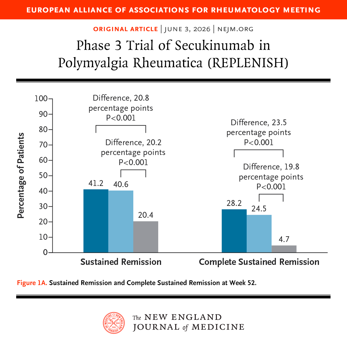 NEJM's tweet photo. Presented at #EULAR2026:

Among patients with relapsed polymyalgia rheumatica, treatment with secukinumab plus a 24-week glucocorticoid taper resulted in a higher percentage of patients with remission than a glucocorticoid taper alone. Full phase 3 REPLENISH trial results: https://t.co/w1oD5ug1kJ 

Editorial: Emerging Era for Polymyalgia Rheumatica and GCA — Interleukin-17A Targeting https://t.co/I13JtK01EA 

Original Article in @NEJMEvidence: Secukinumab for Giant Cell Arteritis (phase 3 GCAptAIN trial) https://t.co/0dWjwDaEHs

@eular_org