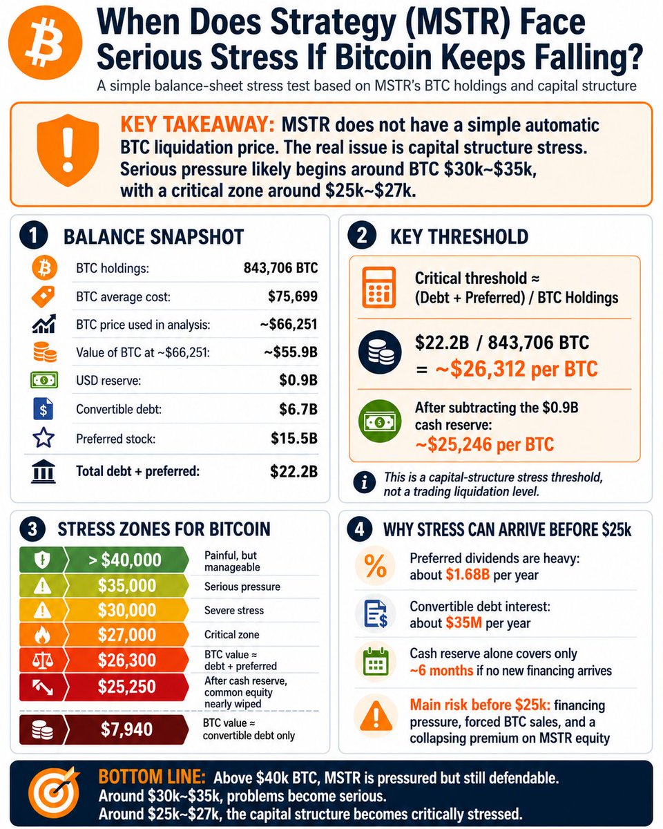 _rodenas_'s tweet photo. $MSTR stress map: 843.7k #Bitcoin, ~$22.2B debt+preferreds, ~$0.9B cash. At $35k #BTC, asset coverage falls to ~1.33x; at $30k, ~1.14x. Critical zone: $25–27k BTC, where $BTC value roughly equals senior claims. Below that, it’s capital structure stress. https://t.co/RsfqWJq74Y