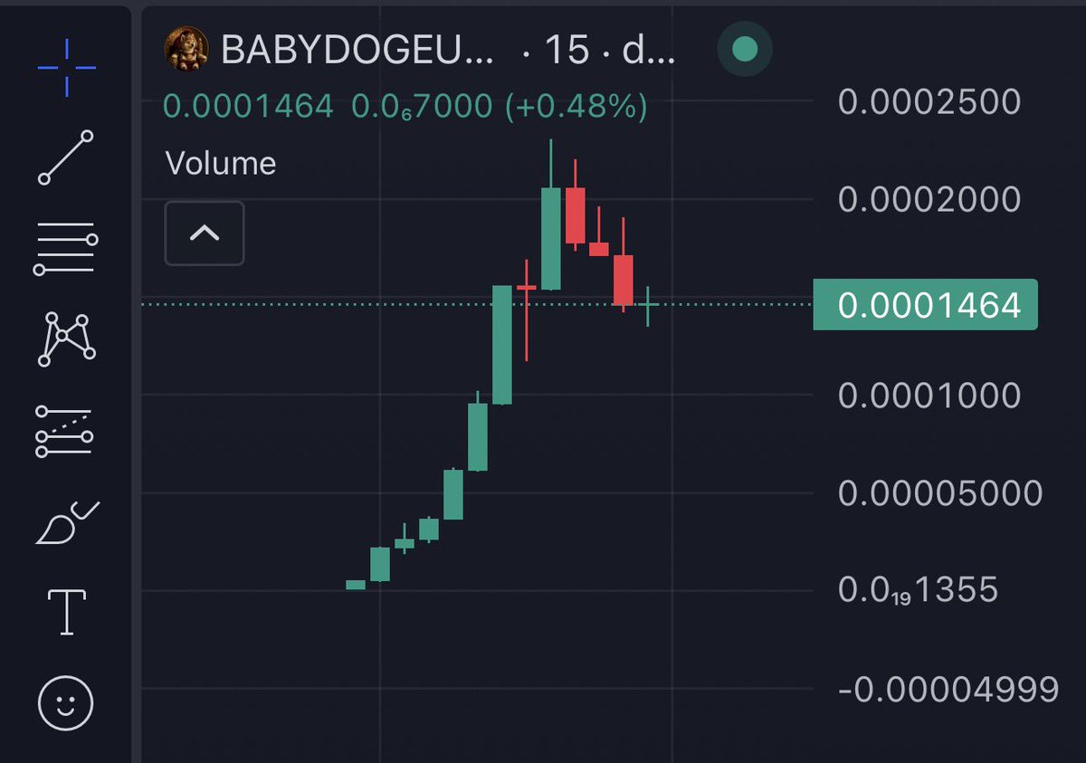 bruiserscalls's tweet photo. Every update I make the chart goes crazy lmao🤣

8X now on $BABYDOGEUS

Even if I say it’s a gamble the volume is mad, maybe it’s cos we did a 10X on the main $DOGEUS 

EATTTTT!!🔥🔥🔥 https://t.co/LlEzduczE2