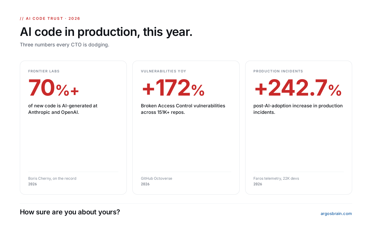 ArgosBrain's tweet photo. The most uncomfortable question for every CTO in 2026:

"How sure are you about the code your AI agents just shipped?"

70% of frontier-lab code is AI-generated (Anthropic, OpenAI, on record).
Broken Access Control vulns: +172% YoY.
Production incidents: +242.7% post-AI-adoption.

A thread on what nobody is verifying.