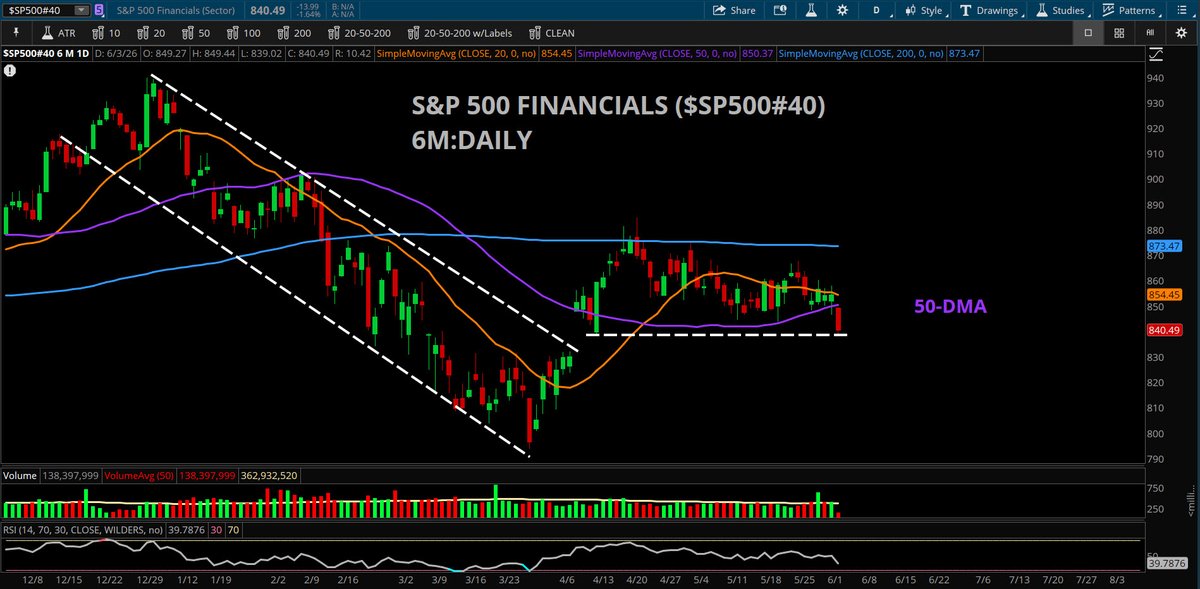 KevinHornerCS's tweet photo. $Financials at short-term lows since the gap that broke the downtrend. Make-or-break level?
@SchwabNetwork @SchwabTrading #SchwabCoaching 
*not a recommendation https://t.co/bbwzx7otHJ